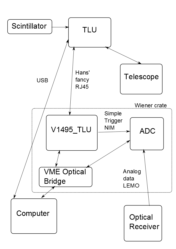 TestBeam-DAQ-13Dec13.png