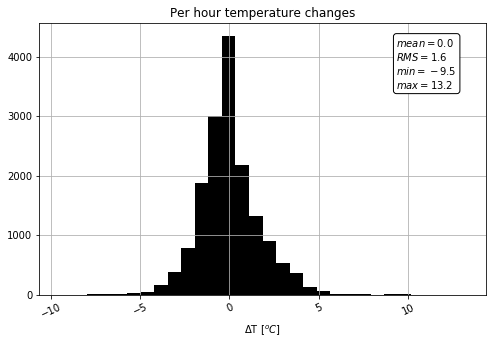 attachment:temperature_taiga_delta_per_hour_hist.png