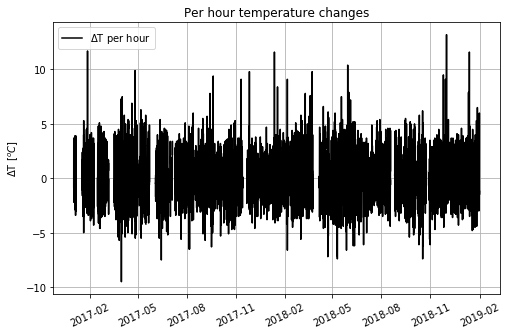 attachment:temperature_taiga_delta_per_hour_plot.png